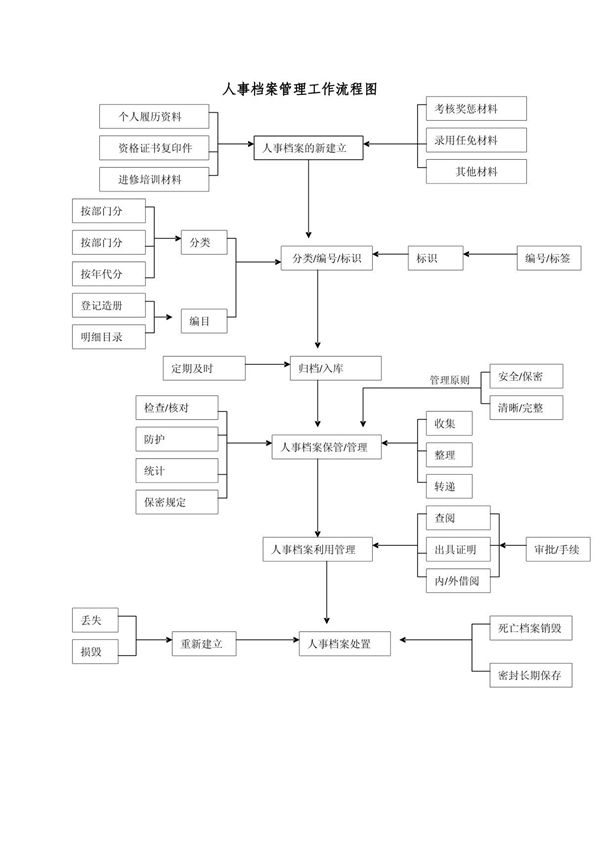 人事档案管理工作流程图