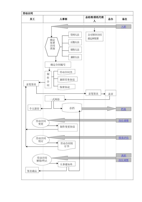 (经营管理)劳动合同流程图