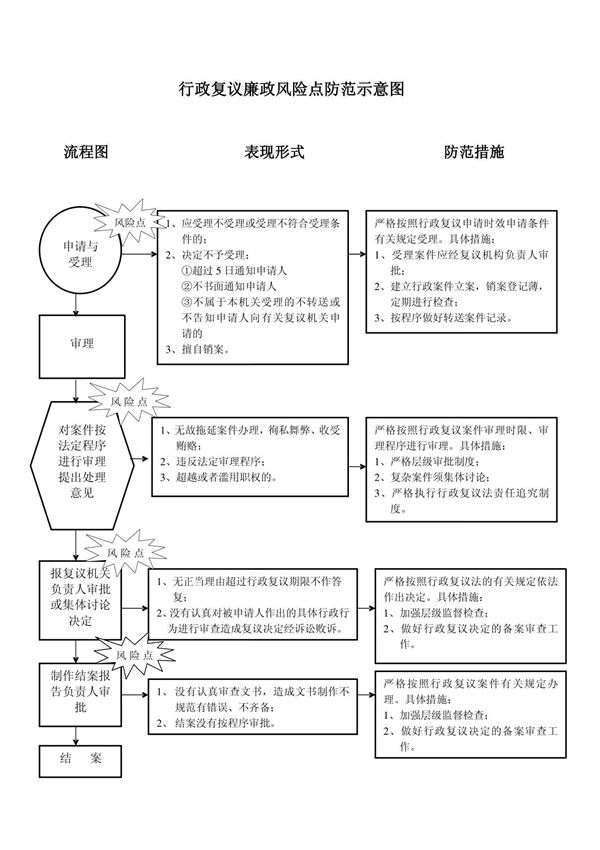 行政复议廉政风险点防范示意图
