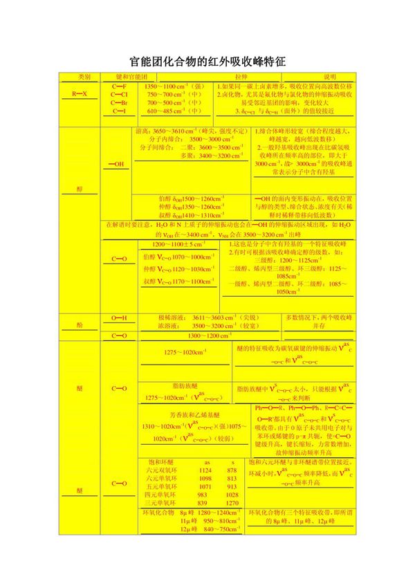 主要官能团的红外吸收峰频率特征
