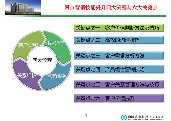 农行网点营销技能提升四大流程与六大关键点PPT
