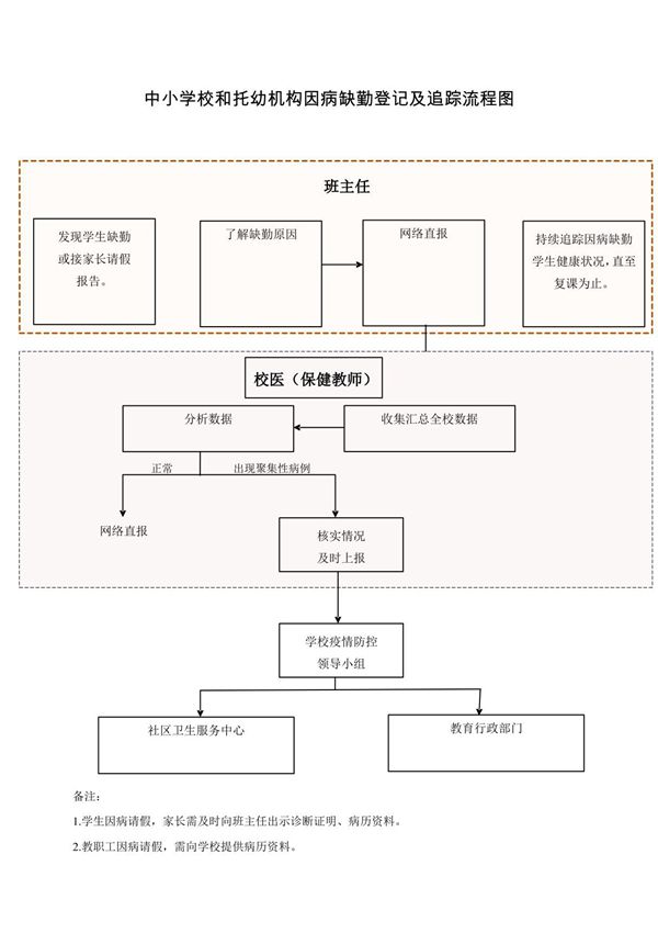 中小学校和托幼机构因病缺勤登记及追踪流程图
