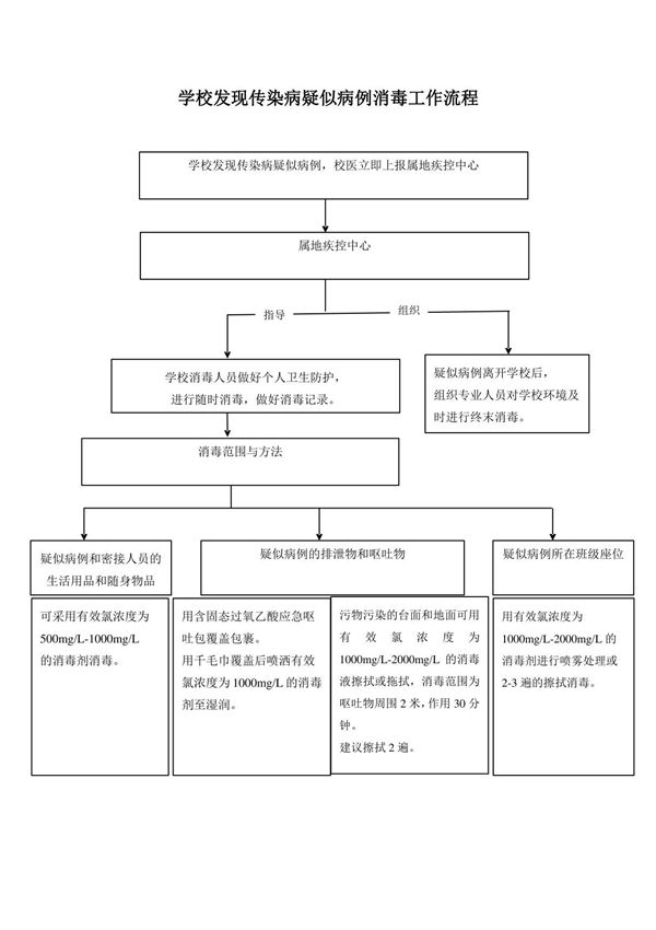 学校发现传染病疑似病例消毒工作流程