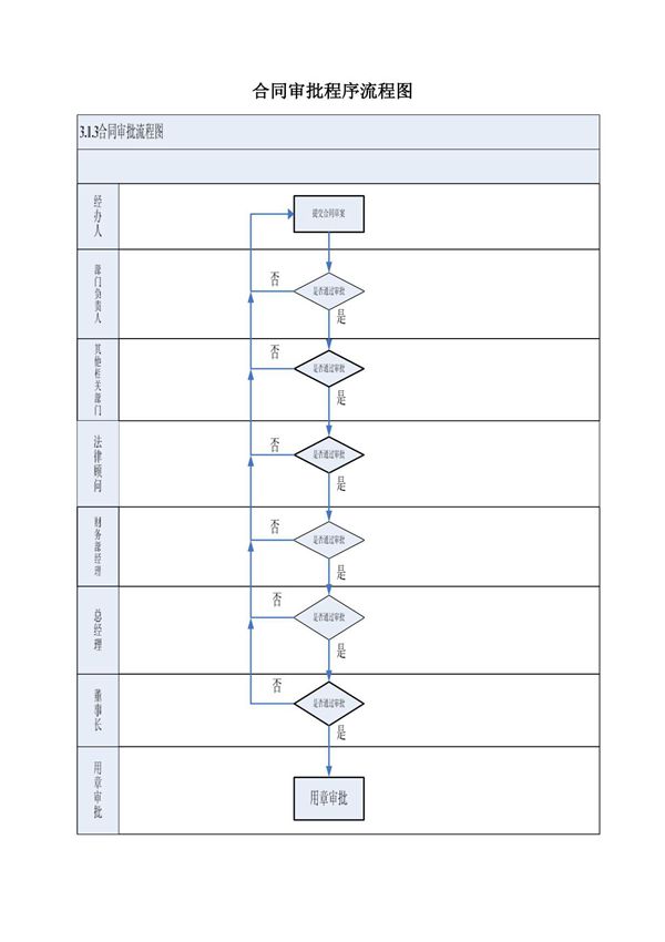合同审批程序流程图
