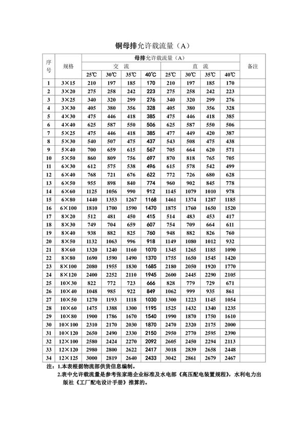铜母排允许载流量