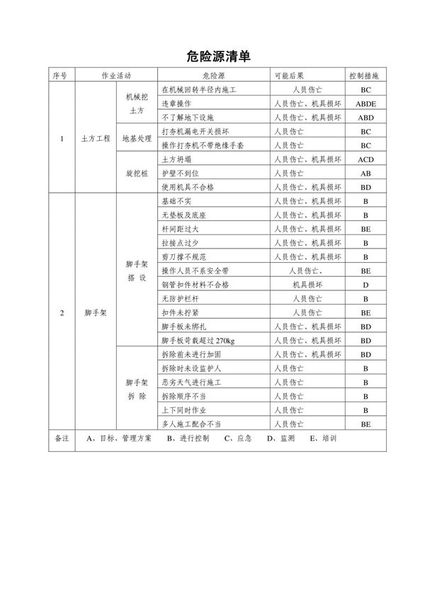 建筑施工重大危险源清单