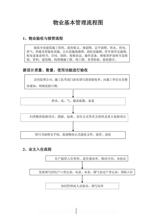 物业管理流程图