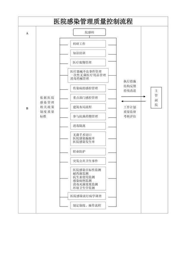 医院感染管理质量控制流程