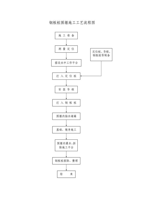 钢板桩围堰施工工艺流程图