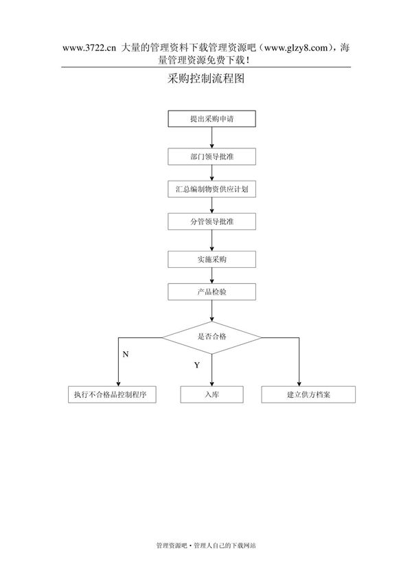 采购控制流程图