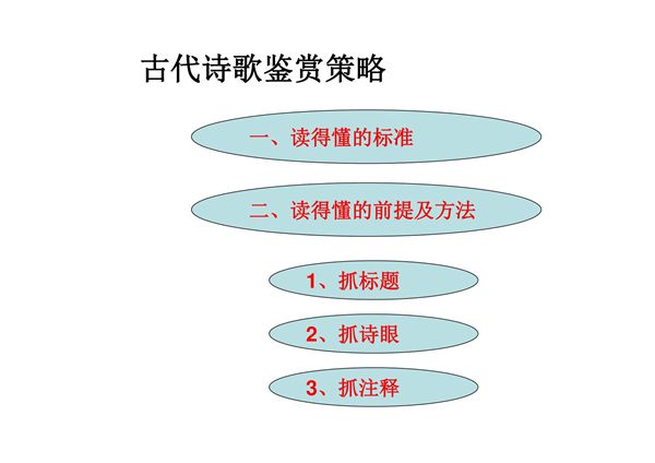2021年高考语文古诗鉴赏诗歌形象