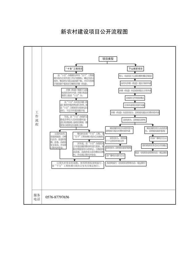 新农村建设项目公开流程图
