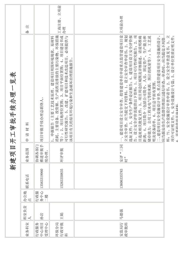 新建项目开工审批手续办理一览表