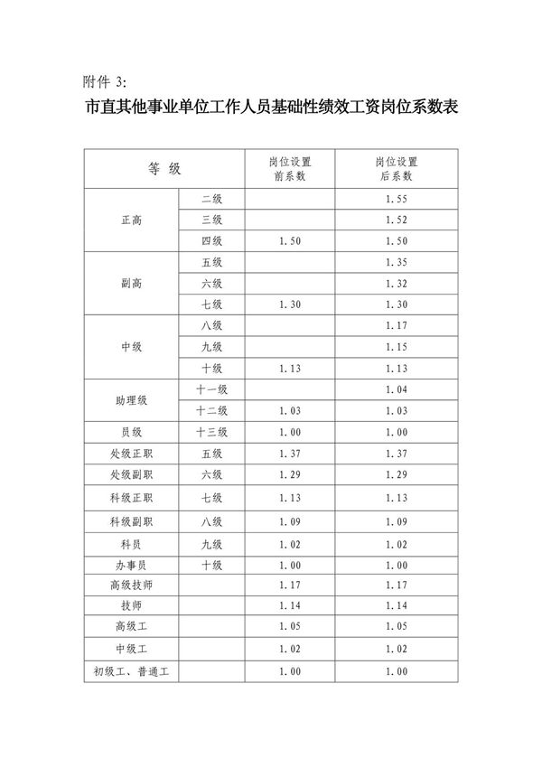市直其他事业单位工作人员基础性绩效工资岗位系数表
