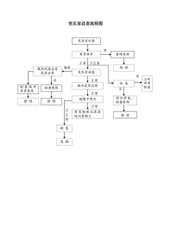 物业管理公司变压室巡查流程图