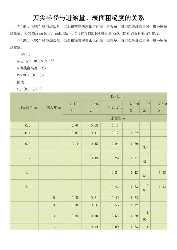 刀尖半径与进给量 表面粗糙度的关系