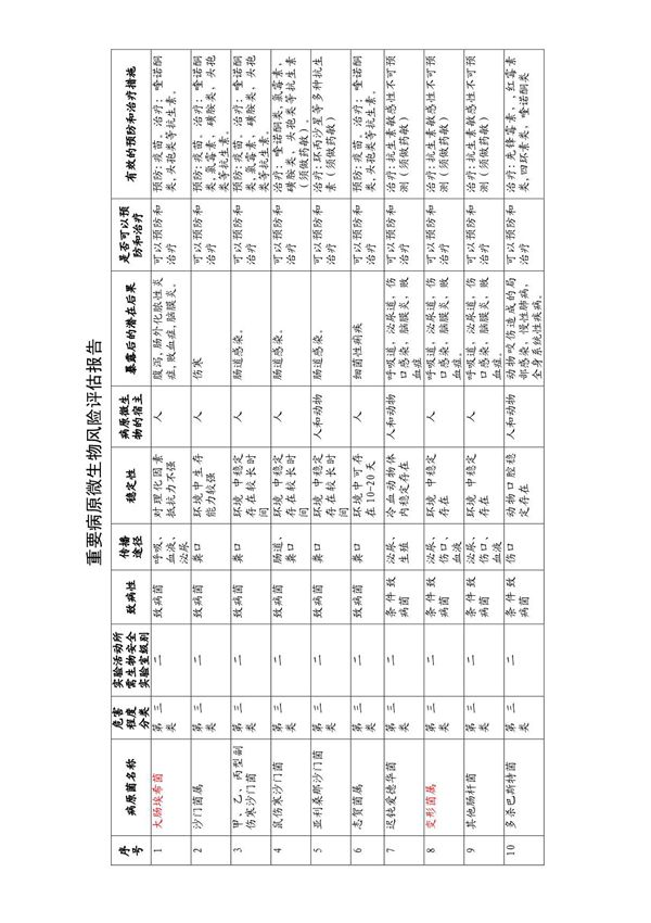 重要病原微生物风险评估报告(检验科)