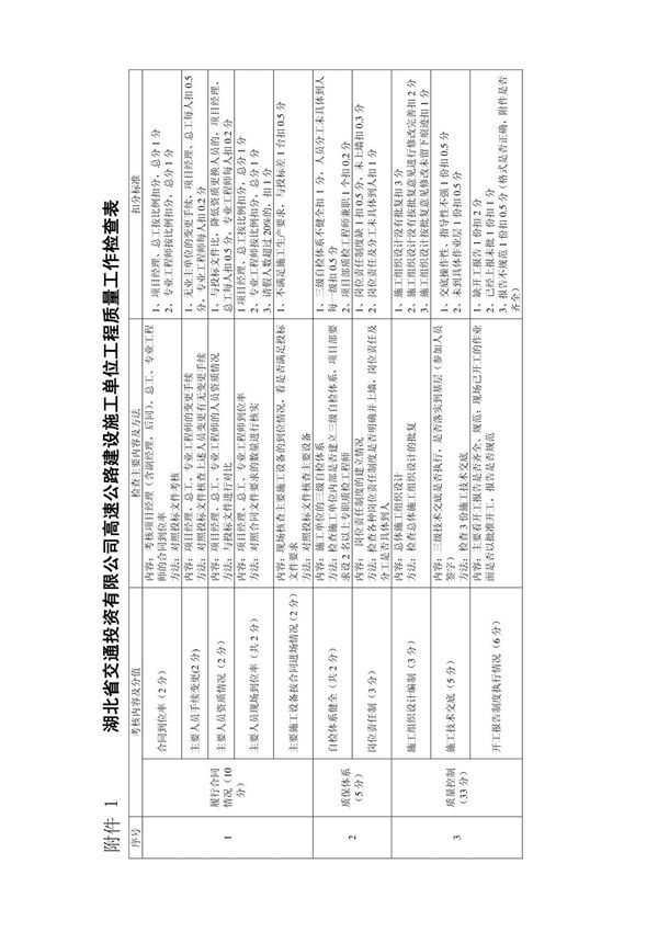 湖北省交通投资有限公司高速公路建设施工单位工程质量工作检查表