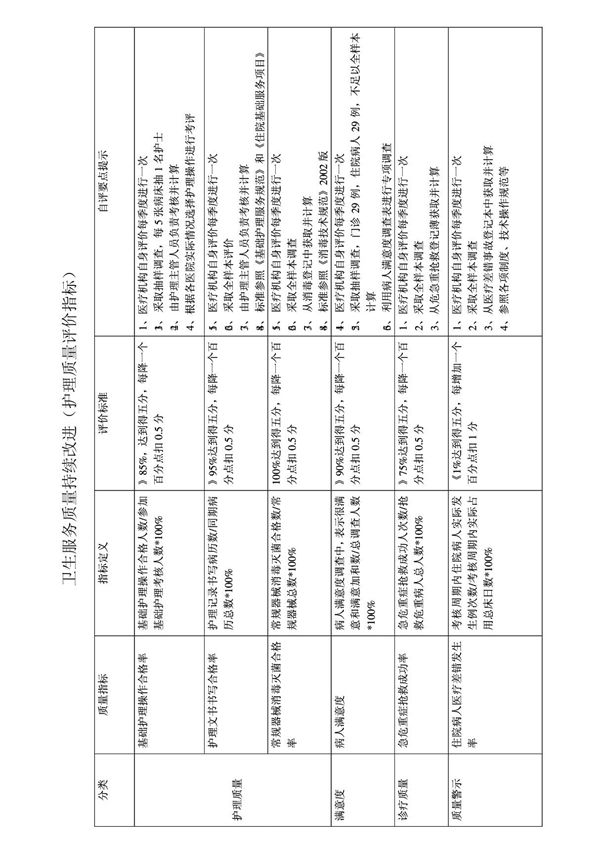 护理质量评价指标