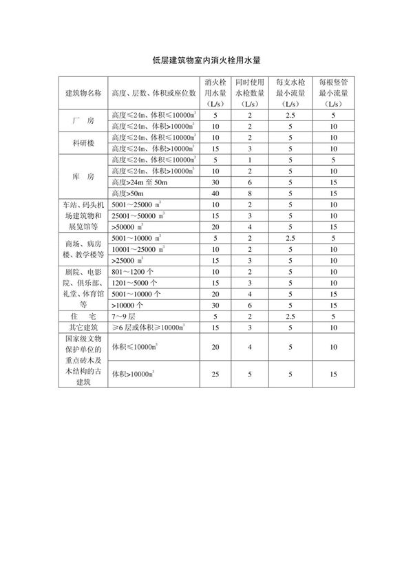 室内消火栓设计参数