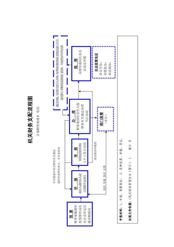 机关财务支配流程图