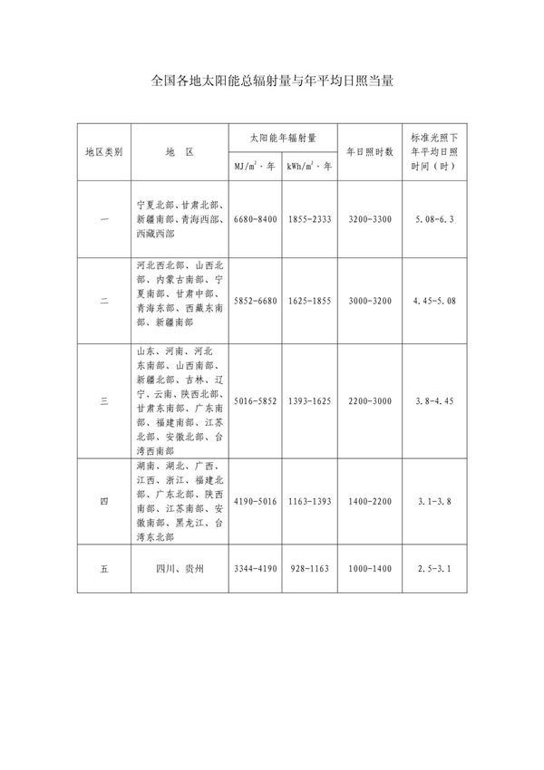 全国各地年平均水平日太阳辐射量