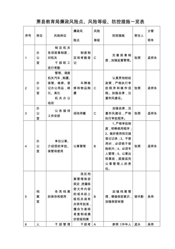 萧县教育局廉政风险点 风险等级 防控措施一览表
