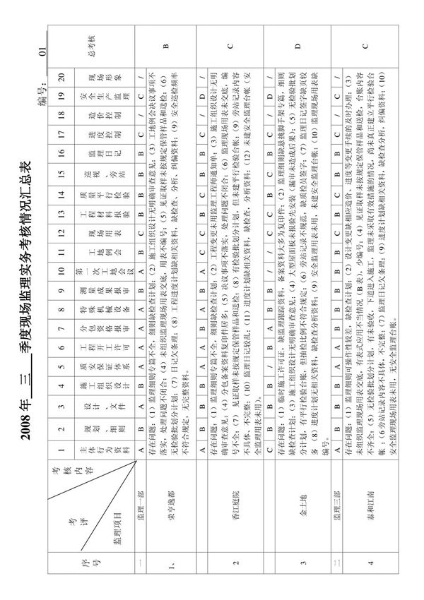 2008年 季度现场监理实务考核情况汇总表
