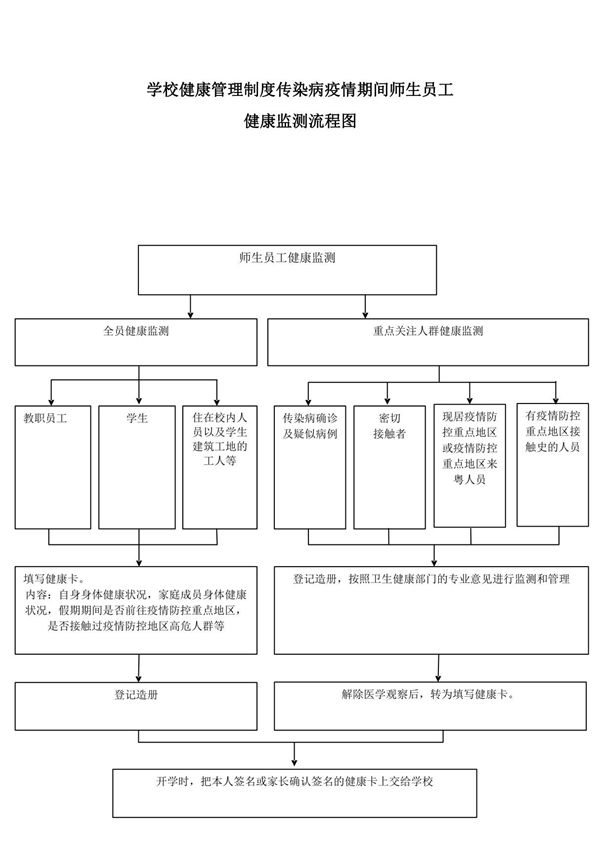 学校健康管理制度传染病疫情期间师生员工健康监测流程图