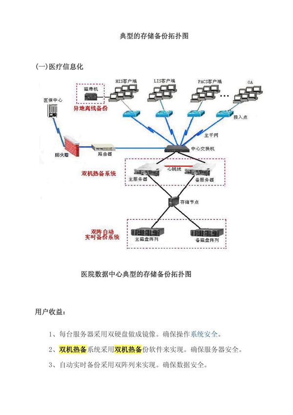 典型的存储备份拓扑图