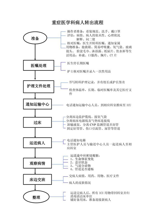 重症医学科病人转出流程