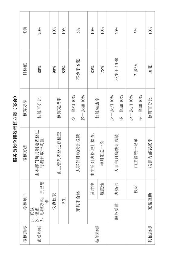服务员岗位绩效考核方案