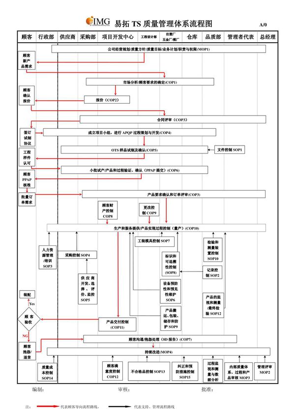 TS16949质量管理体系流程图