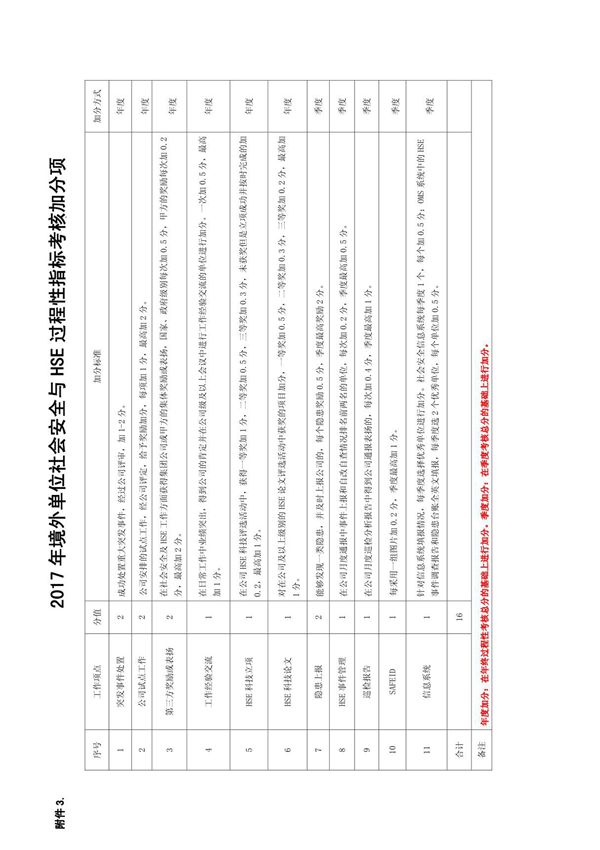 境外单位社会安全与HSE过程性指标考核加分项