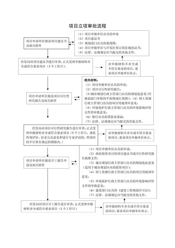 项目立项审批流程