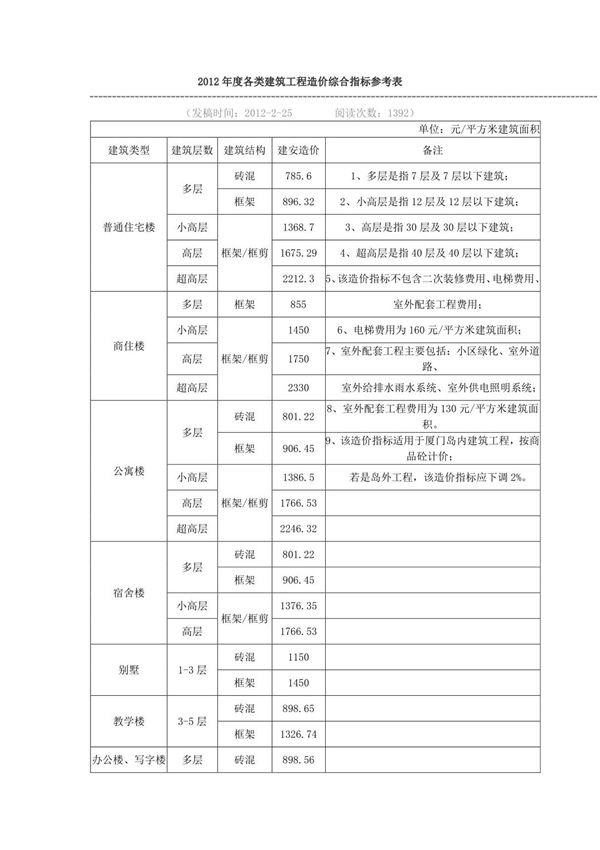 2012度各类建筑工程造价综合指标参考表