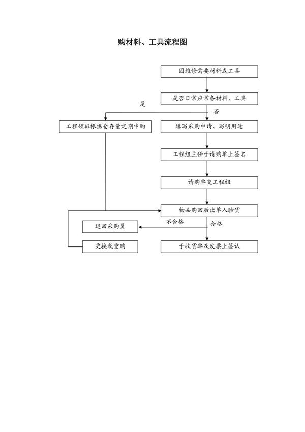 物业管理公司采购材料 工具流程图