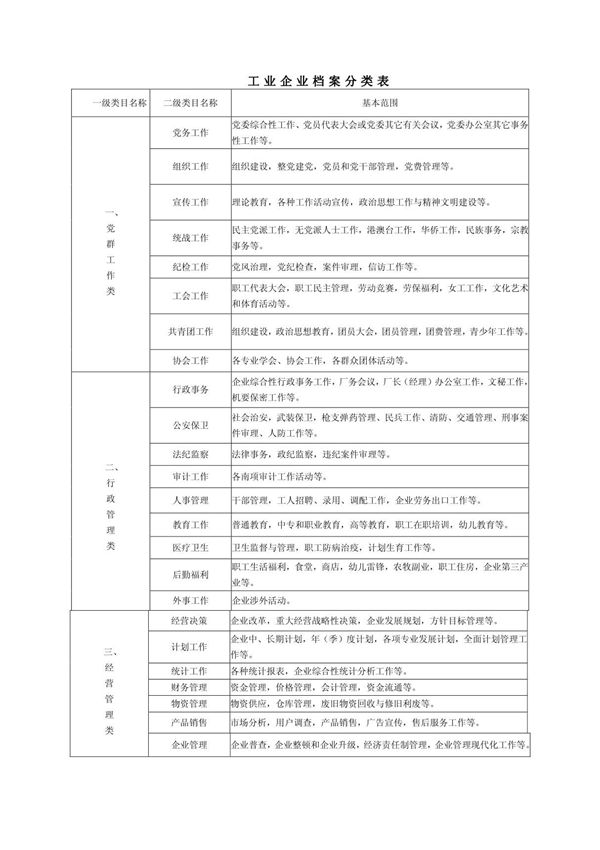 工业企业档案分类表