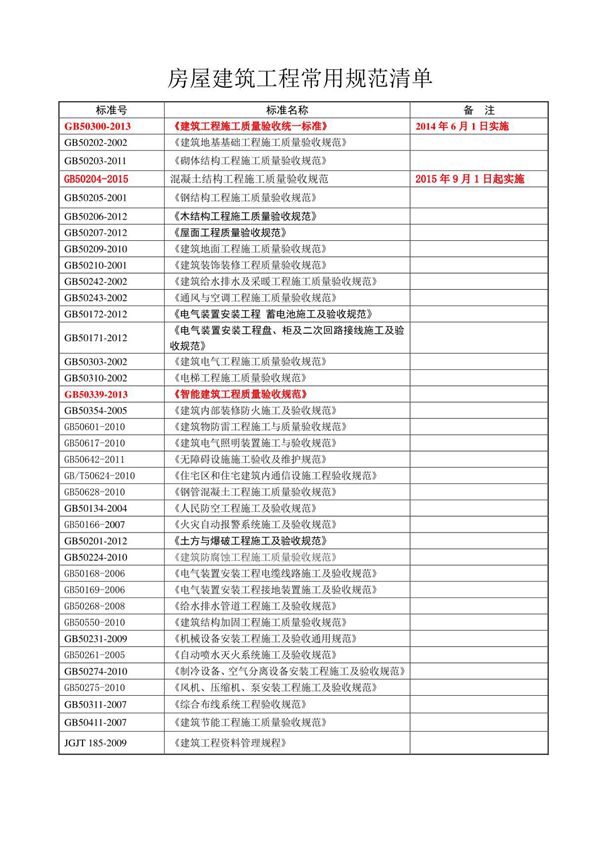 现行房屋建筑 市政园林工程常用规范清单2016.4