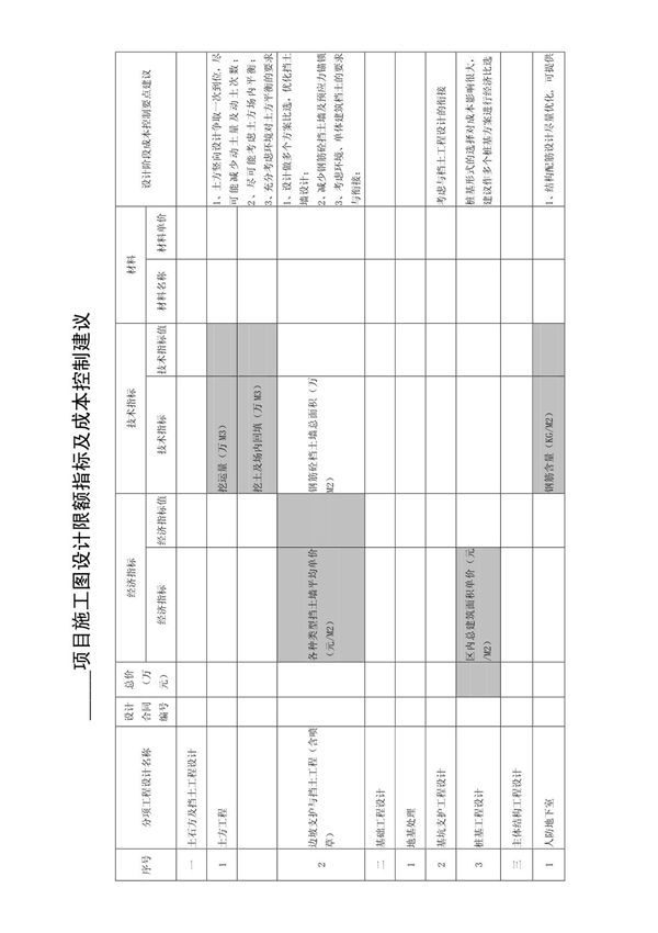 某地产集团施工图设计限额指标及成本控制建议(参考)