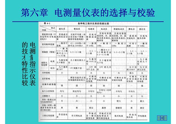 电工仪表及测量6(ppt课件)