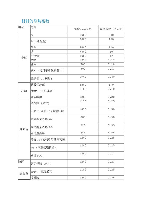 材料的导热系数