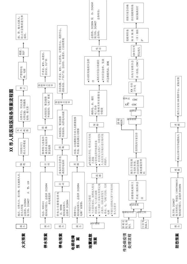 最全医院各预案流程图(火灾停水停电地震传染病输血网络公共卫生事件)
