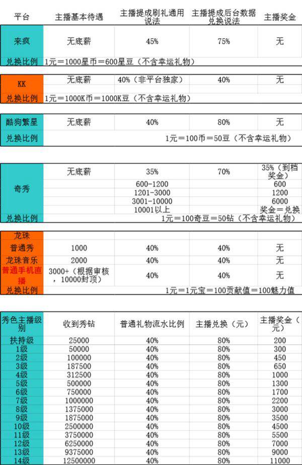 各平台分析与薪资架构(详细)