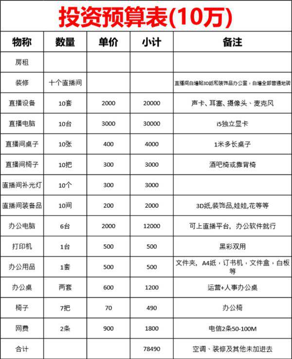 电商直播行业投资预算方案