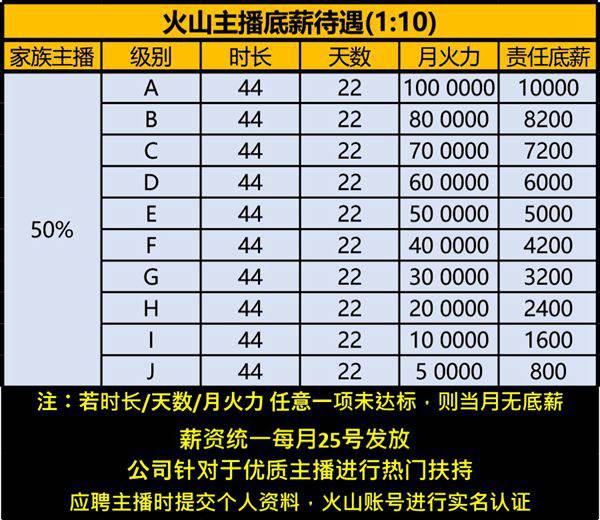 火山主播待遇方案