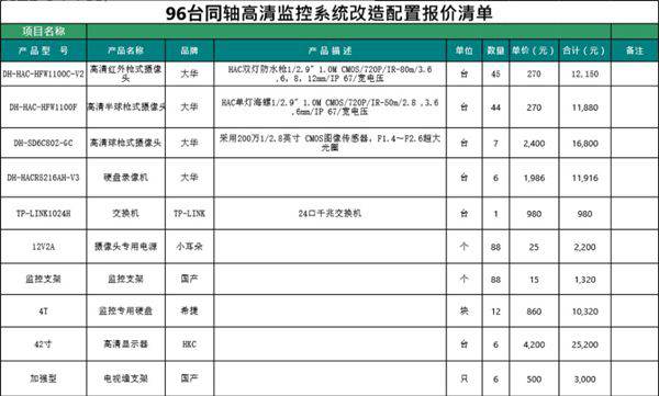 96台高清监控改造报价清单(大华)