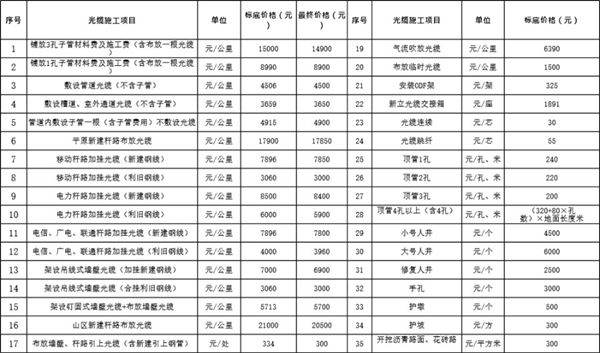 光缆施工项目价格表(包干价参考)