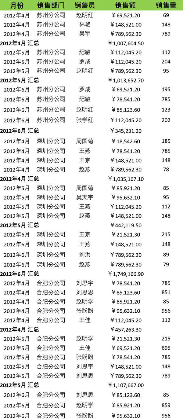 按月份和部门汇总销售额