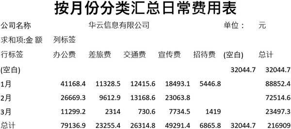 按月份分类汇总日常费用表模板